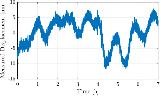 /tdehaeze/attocube-test-bench/media/branch/master/figs/long_meas_time_domain_zoom.png