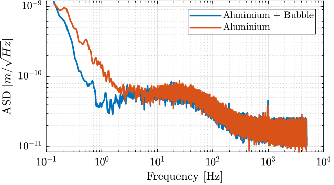 /tdehaeze/attocube-test-bench/media/commit/285b2e8e35483c97f341c6fbb507d0078ce40e0f/figs/asd_noise_comp_bubble_aluminium.png