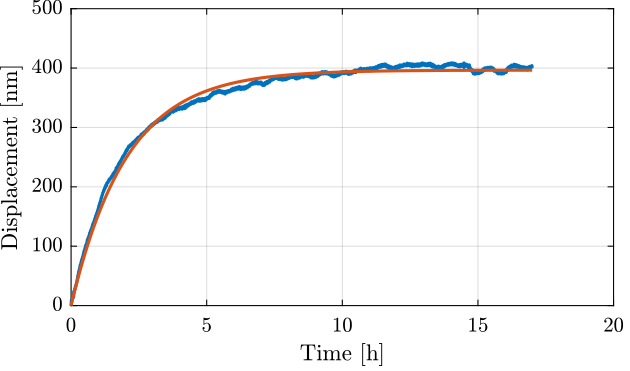 /tdehaeze/attocube-test-bench/media/commit/285b2e8e35483c97f341c6fbb507d0078ce40e0f/figs/long_meas_time_domain_fit.png