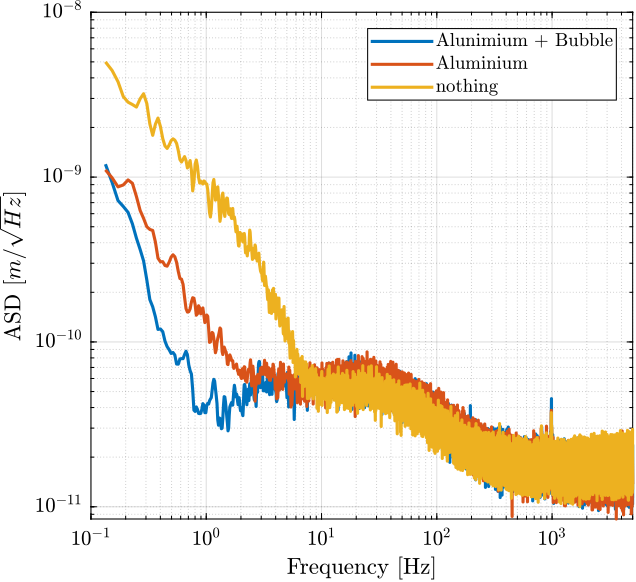 /tdehaeze/attocube-test-bench/media/commit/34a6a48132b626339b72efe0f3e28b5c9175c18c/figs/asd_noise_comp_bubble_aluminium.png