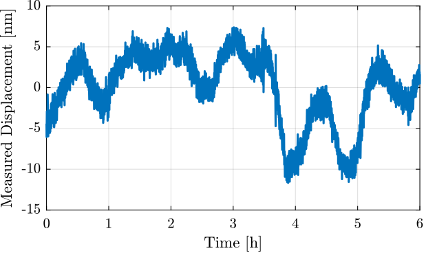 /tdehaeze/attocube-test-bench/media/commit/47695f535c9df6d280d47c875283cfb5de04d5f2/figs/long_meas_time_domain_zoom.png