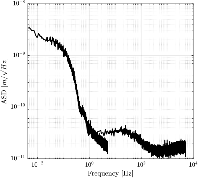 /tdehaeze/attocube-test-bench/media/commit/47695f535c9df6d280d47c875283cfb5de04d5f2/figs/psd_combined.png