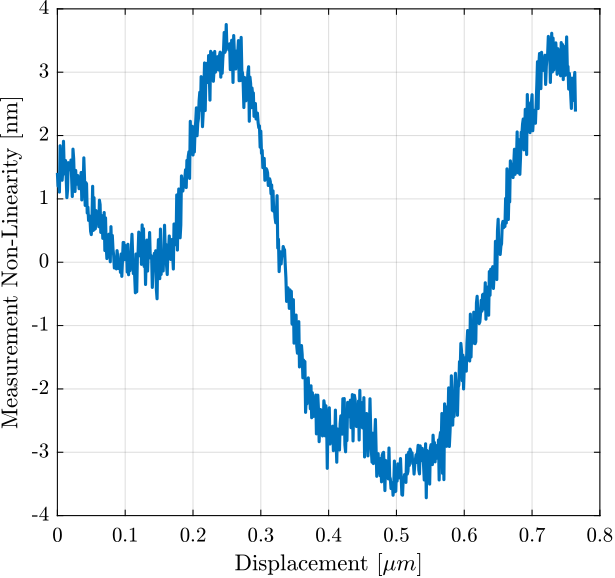 /tdehaeze/attocube-test-bench/media/commit/4b3076bae5dac695b5886d3d67be38a381d7a824/figs/int_non_linearity_period_wavelength.png