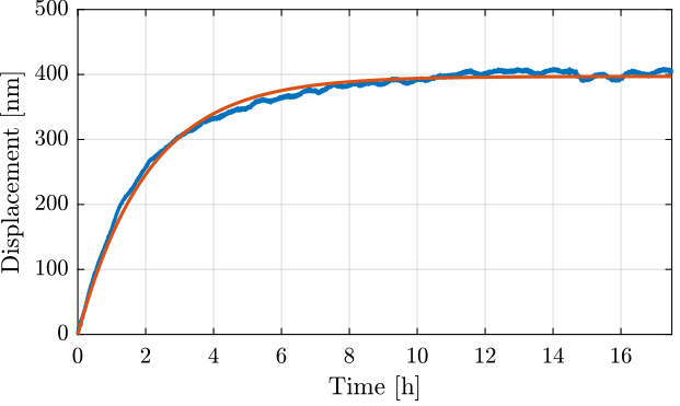 /tdehaeze/attocube-test-bench/media/commit/4b3076bae5dac695b5886d3d67be38a381d7a824/figs/long_meas_time_domain_fit.png