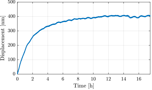 /tdehaeze/attocube-test-bench/media/commit/4b3076bae5dac695b5886d3d67be38a381d7a824/figs/long_meas_time_domain_full.png