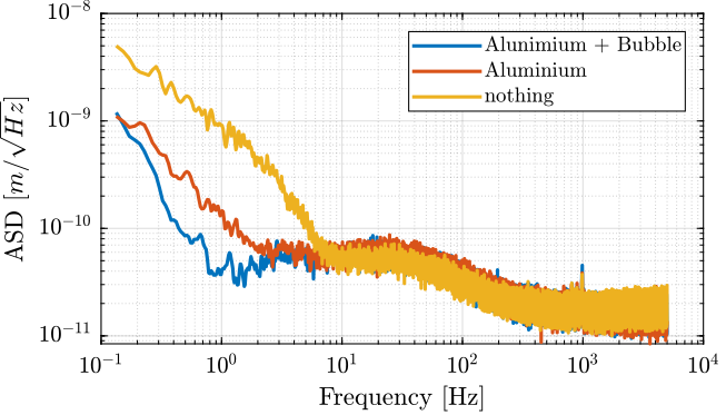 /tdehaeze/attocube-test-bench/media/commit/fbdab0e5f0e600966fed2b479d61f1f9108aa73a/figs/asd_noise_comp_bubble_aluminium.png