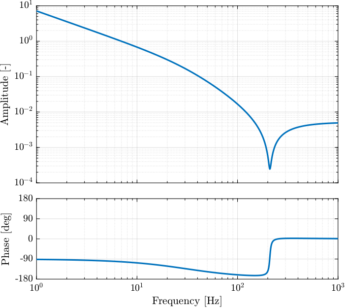 /tdehaeze/dcm-feedback-control/media/branch/master/figs/bode_plot_cur_controller.png