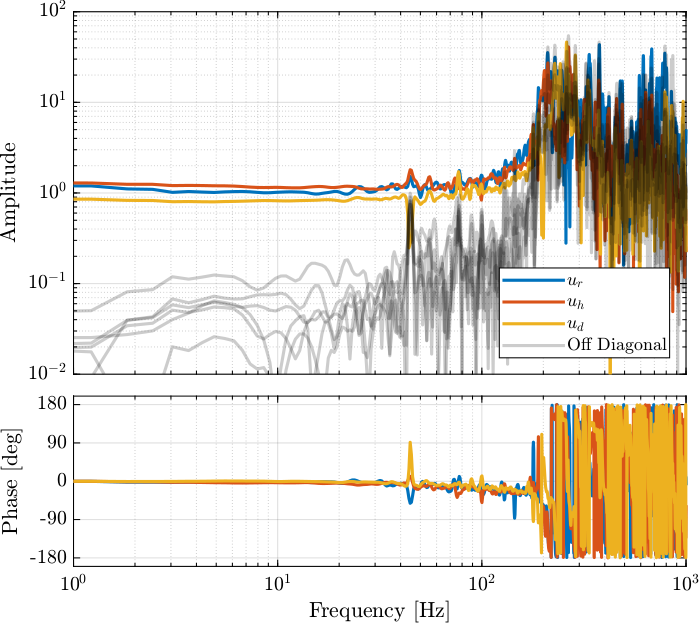 /tdehaeze/dcm-feedback-control/media/branch/master/figs/bode_plot_dcm_dynamics.png