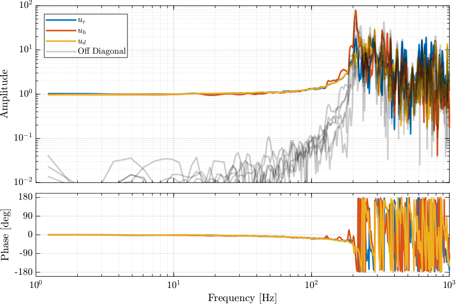 /tdehaeze/dcm-feedback-control/media/branch/master/figs/bode_plot_ident_noise.png