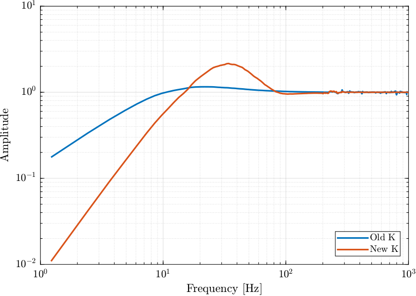 /tdehaeze/dcm-feedback-control/media/branch/master/figs/sensitivity_comp.png