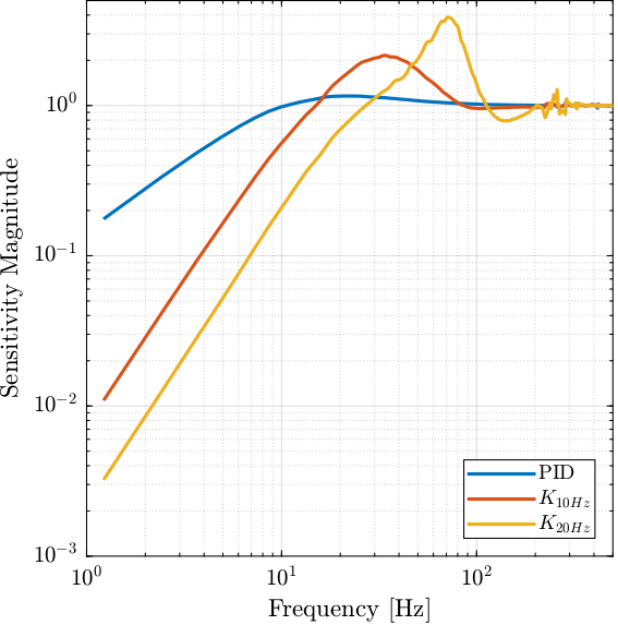 /tdehaeze/dcm-feedback-control/media/branch/master/figs/sensitivity_function_compare.png