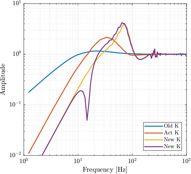 /tdehaeze/dcm-feedback-control/media/branch/master/figs/sensitivity_new_gain_compare.png