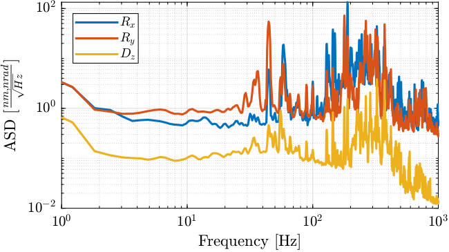 /tdehaeze/dcm-feedback-control/media/commit/086b1fc1d441c4c4b5c1fd81eea1063ec99aeea4/figs/noise_budget_no_mov_asd.png