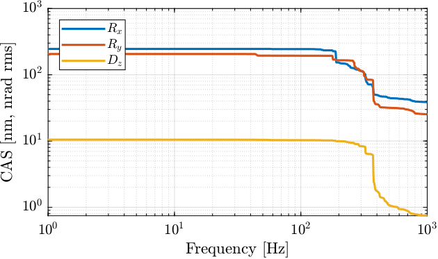 /tdehaeze/dcm-feedback-control/media/commit/086b1fc1d441c4c4b5c1fd81eea1063ec99aeea4/figs/noise_budget_no_mov_cas.png