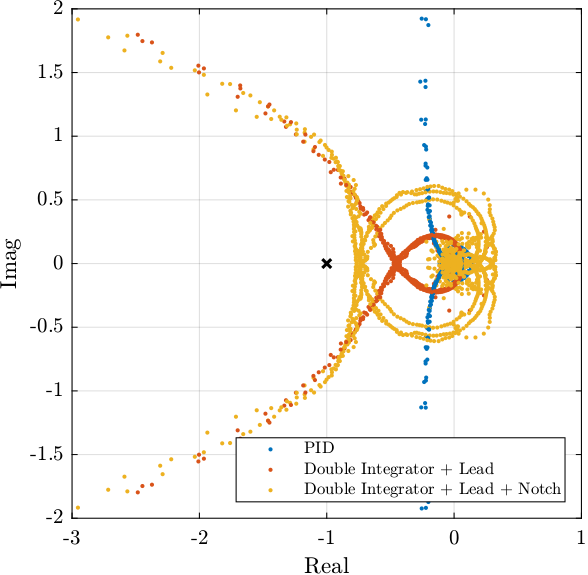 /tdehaeze/dcm-feedback-control/media/commit/086b1fc1d441c4c4b5c1fd81eea1063ec99aeea4/figs/nyquist_compare.png