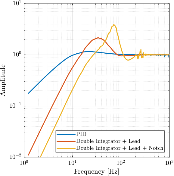 /tdehaeze/dcm-feedback-control/media/commit/6324f1dafc75dd0a7ee23df12538d74d76042064/figs/sensitivity_function_compare.png