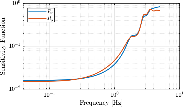 sensitivity_function_drx_est.png