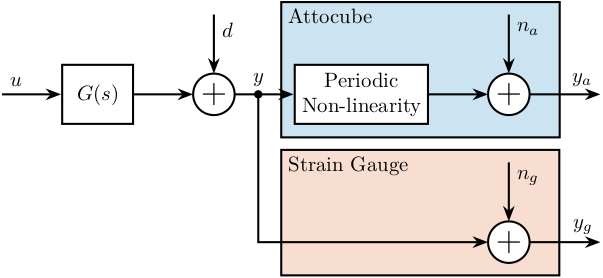 /tdehaeze/dcm-metrology/media/commit/2eaa0f1feb3b100a5d69c8cfdee3cbe7cbf98497/figs/block_diagram_lut_attocube.png