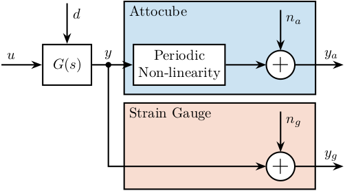 /tdehaeze/dcm-metrology/media/commit/6214a64b214738457501dcac6c8b48ee090dc74f/figs/block_diagram_lut_attocube.png