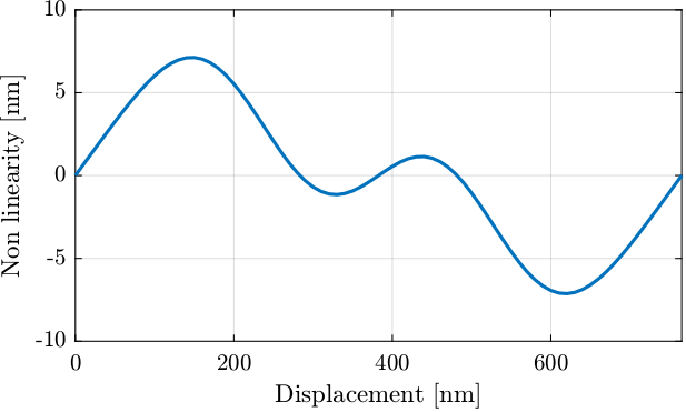 /tdehaeze/dcm-metrology/media/commit/6214a64b214738457501dcac6c8b48ee090dc74f/figs/non_linear_errors_start_stroke.png