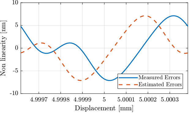 /tdehaeze/dcm-metrology/media/commit/985cac58657f86a5288a23fb122a40748b33ebb1/figs/non_linear_errors_middle_stroke.png