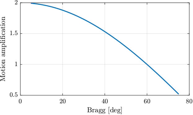 /tdehaeze/dcm-metrology/media/commit/e6ca5f96b3e31c3e54875a3d09ab946068372a5d/figs/relation_vert_motion_crystal_beam.png