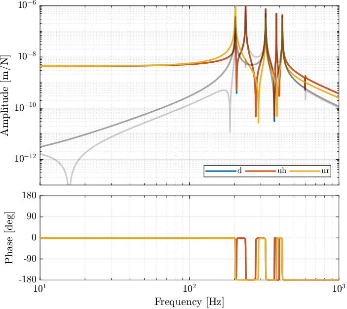 /tdehaeze/dcm-simscape-model/media/commit/0edfd6183eb2c948999b7e2805e157aed5ea57ef/figs/bode_plot_plant_fj.png