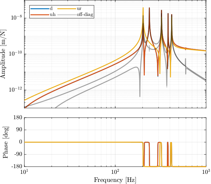 /tdehaeze/dcm-simscape-model/media/commit/0edfd6183eb2c948999b7e2805e157aed5ea57ef/figs/iff_plant_bode_plot.png