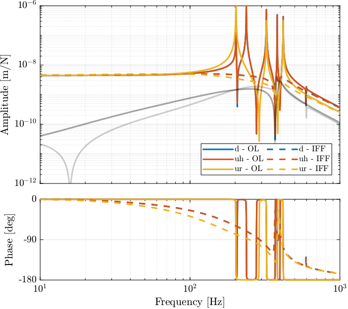 /tdehaeze/dcm-simscape-model/media/commit/23125d2abc4c566a757b5b51b5610a171d2fa66f/figs/comp_damped_undamped_plant_iff_bode_plot.png