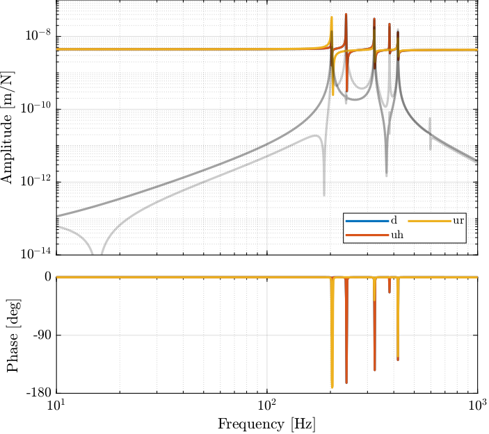 /tdehaeze/dcm-simscape-model/media/commit/23125d2abc4c566a757b5b51b5610a171d2fa66f/figs/strain_gauge_plant_bode_plot.png