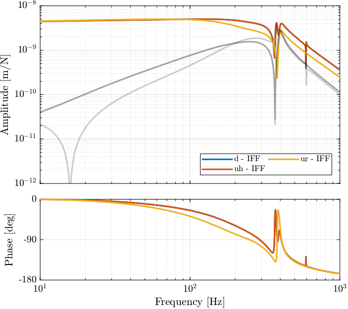 /tdehaeze/dcm-simscape-model/media/commit/37e98a9f403d7d8297d699f60f516b3ac0a51807/figs/bode_plot_hac_iff_plant.png