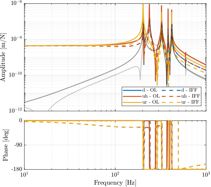 /tdehaeze/dcm-simscape-model/media/commit/37e98a9f403d7d8297d699f60f516b3ac0a51807/figs/comp_damp_undamped_plant_rad_bode_plot.png