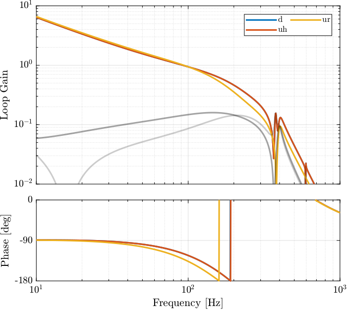 /tdehaeze/dcm-simscape-model/media/commit/37e98a9f403d7d8297d699f60f516b3ac0a51807/figs/hac_iff_loop_gain_bode_plot.png