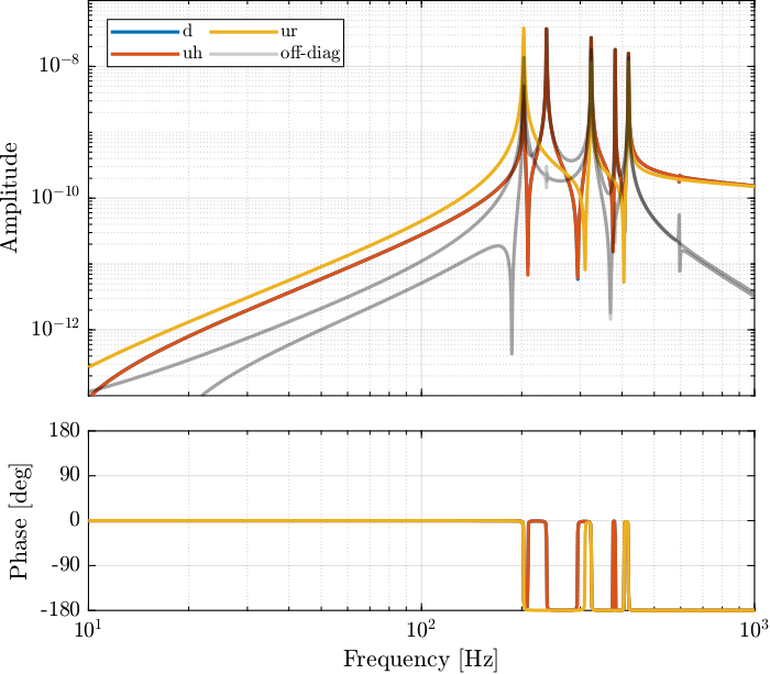 /tdehaeze/dcm-simscape-model/media/commit/37e98a9f403d7d8297d699f60f516b3ac0a51807/figs/iff_plant_bode_plot.png