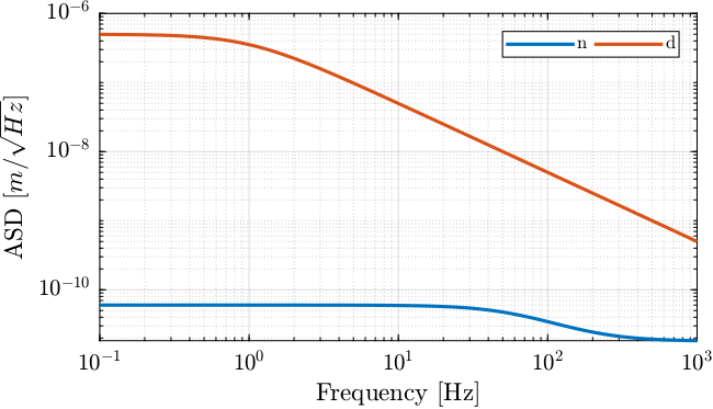 /tdehaeze/dcm-simscape-model/media/commit/37e98a9f403d7d8297d699f60f516b3ac0a51807/figs/open_loop_noise_budget_fast_jack.png