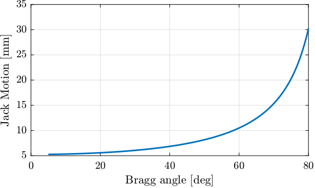 /tdehaeze/dcm-simscape-model/media/commit/8292a1006e282725ecbb7c0a027cab9d4e021814/figs/jack_motion_bragg_angle.png