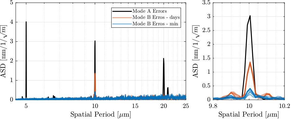 /tdehaeze/dcm-stepper-calibration/media/branch/master/figs/asd_estimated_errors_fjur_mode_B.png