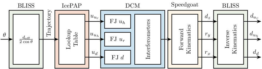 /tdehaeze/dcm-stepper-calibration/media/branch/master/figs/block_diagram_lut_stepper.png