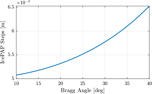 /tdehaeze/dcm-stepper-calibration/media/branch/master/figs/bragg_angle_icepap_steps_idealized.png