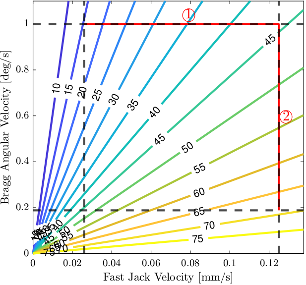 /tdehaeze/dcm-stepper-calibration/media/branch/master/figs/bragg_vel_fct_fj_vel.png