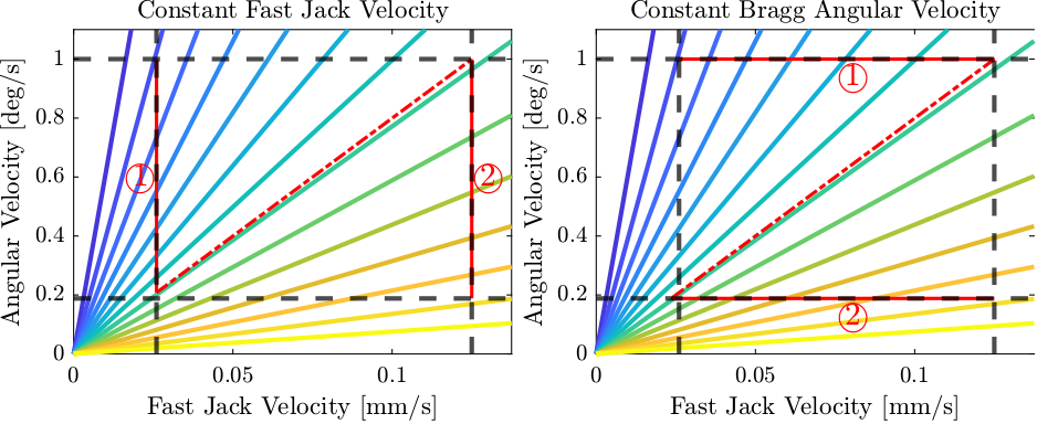 /tdehaeze/dcm-stepper-calibration/media/branch/master/figs/bragg_vel_fct_fj_vel_example_traj.png