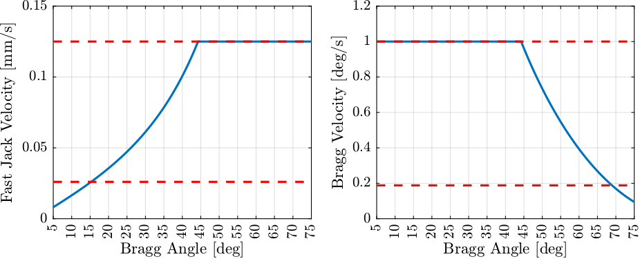 /tdehaeze/dcm-stepper-calibration/media/branch/master/figs/combined_scan_velocities.png