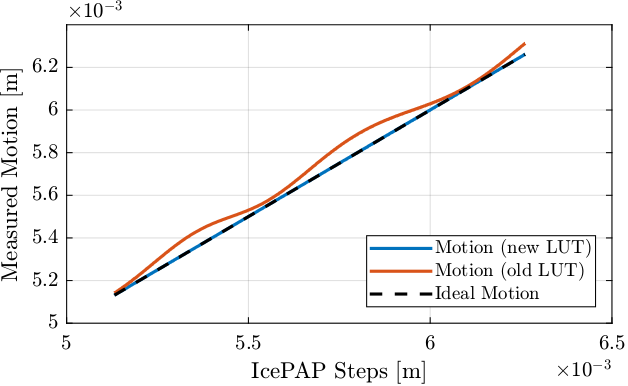 /tdehaeze/dcm-stepper-calibration/media/branch/master/figs/compare_old_new_lut_motion.png