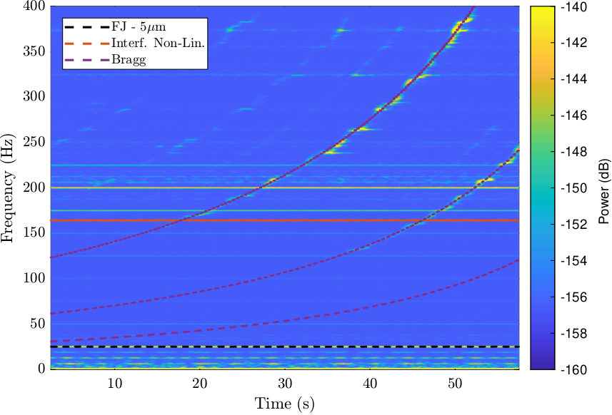 /tdehaeze/dcm-stepper-calibration/media/branch/master/figs/constant_fj_vel_spectrogram.png