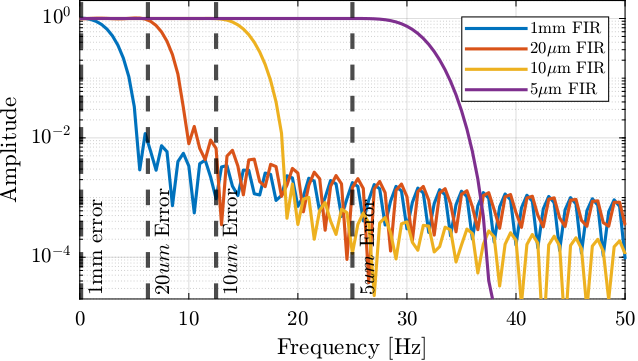 /tdehaeze/dcm-stepper-calibration/media/branch/master/figs/fir_response_1mm_to_5um.png