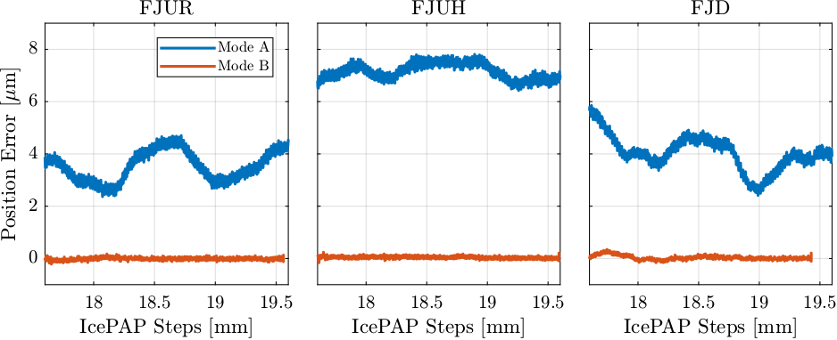 /tdehaeze/dcm-stepper-calibration/media/branch/master/figs/fj_constant_vel_comp_mode_A_B.png