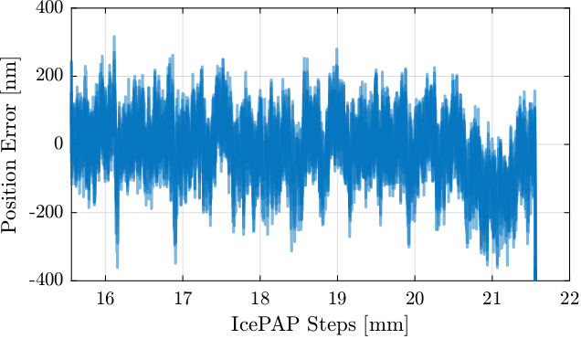 /tdehaeze/dcm-stepper-calibration/media/branch/master/figs/fj_errors_mode_B_traj_inc_1u.png