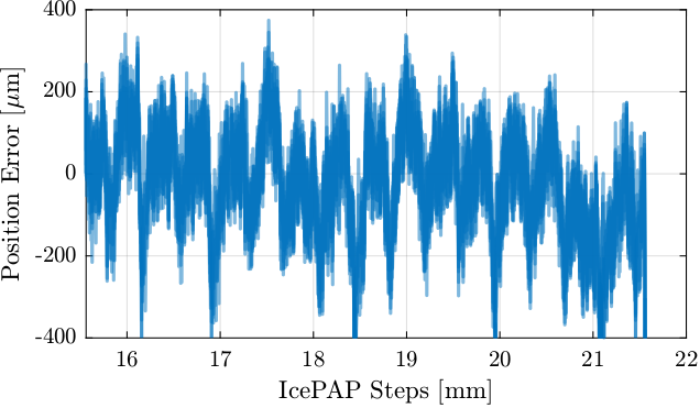 /tdehaeze/dcm-stepper-calibration/media/branch/master/figs/fj_errors_mode_B_traj_inc_400nm.png