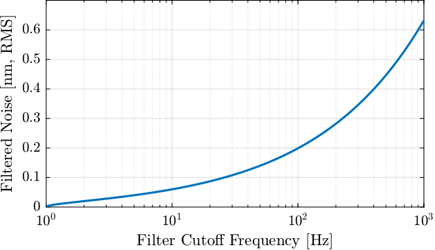 /tdehaeze/dcm-stepper-calibration/media/branch/master/figs/interferometer_noise_cutoff_freq.png