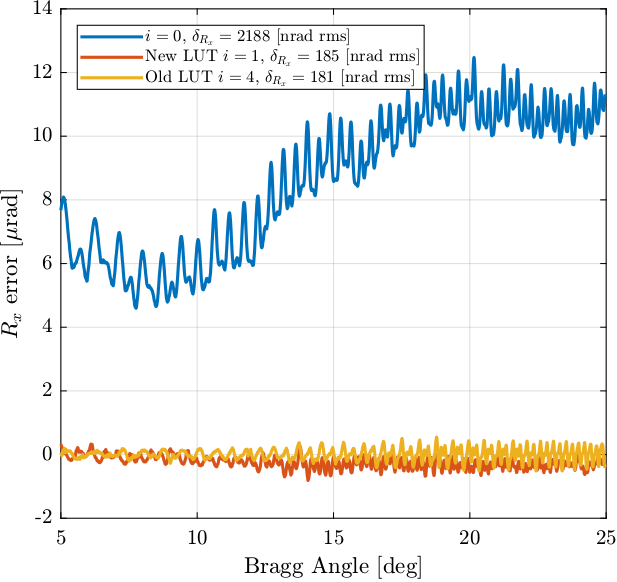 /tdehaeze/dcm-stepper-calibration/media/branch/master/figs/lut_comp_old_new_experiment.png